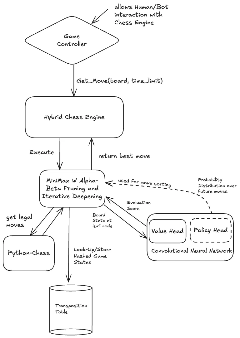 Chess Engine Architecture