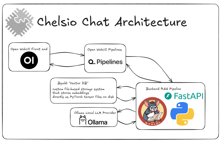 Chelsio Chat Architecture