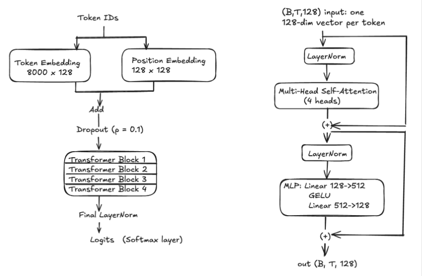 Architecture of the GPT-style language model we built