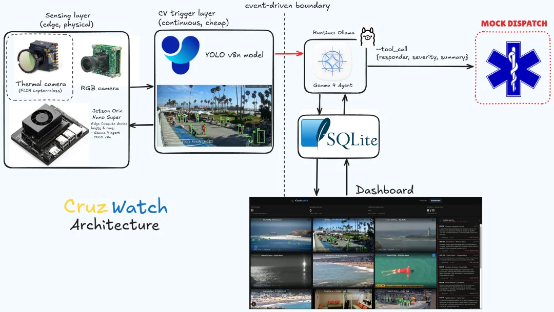 Cruz Watch architecture diagram